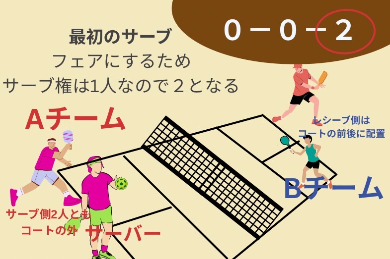 新スポーツ!?アメリカでピックルボール 図解