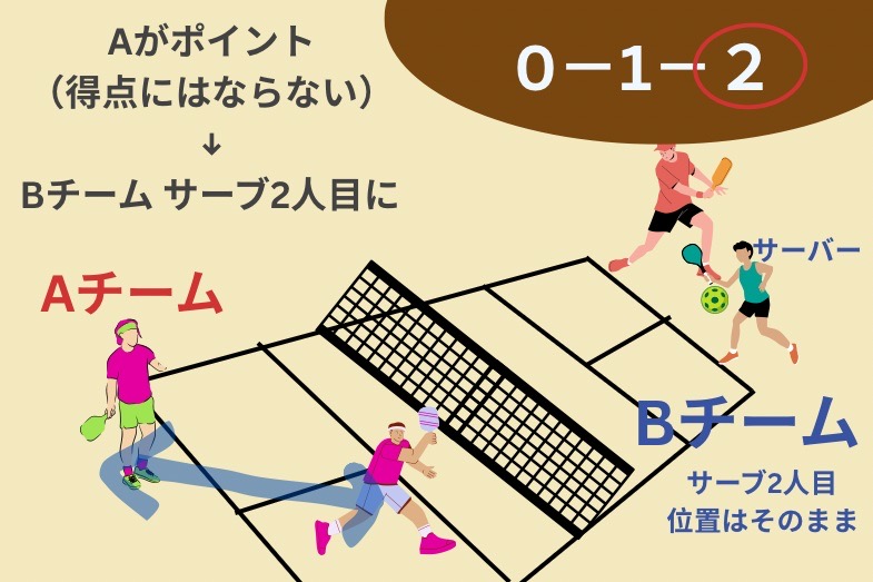 新スポーツ!?アメリカでピックルボール 図解