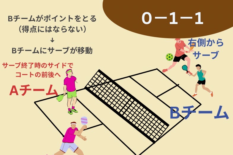 新スポーツ!?アメリカでピックルボール 図解