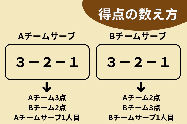 新スポーツ!?アメリカでピックルボール 図解