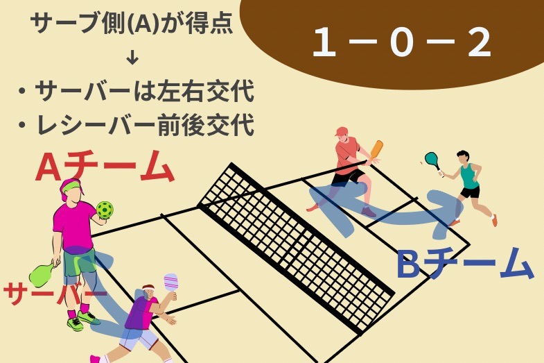 新スポーツ!?アメリカでピックルボール 図解