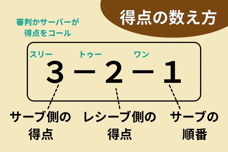 新スポーツ!?アメリカでピックルボール 図解